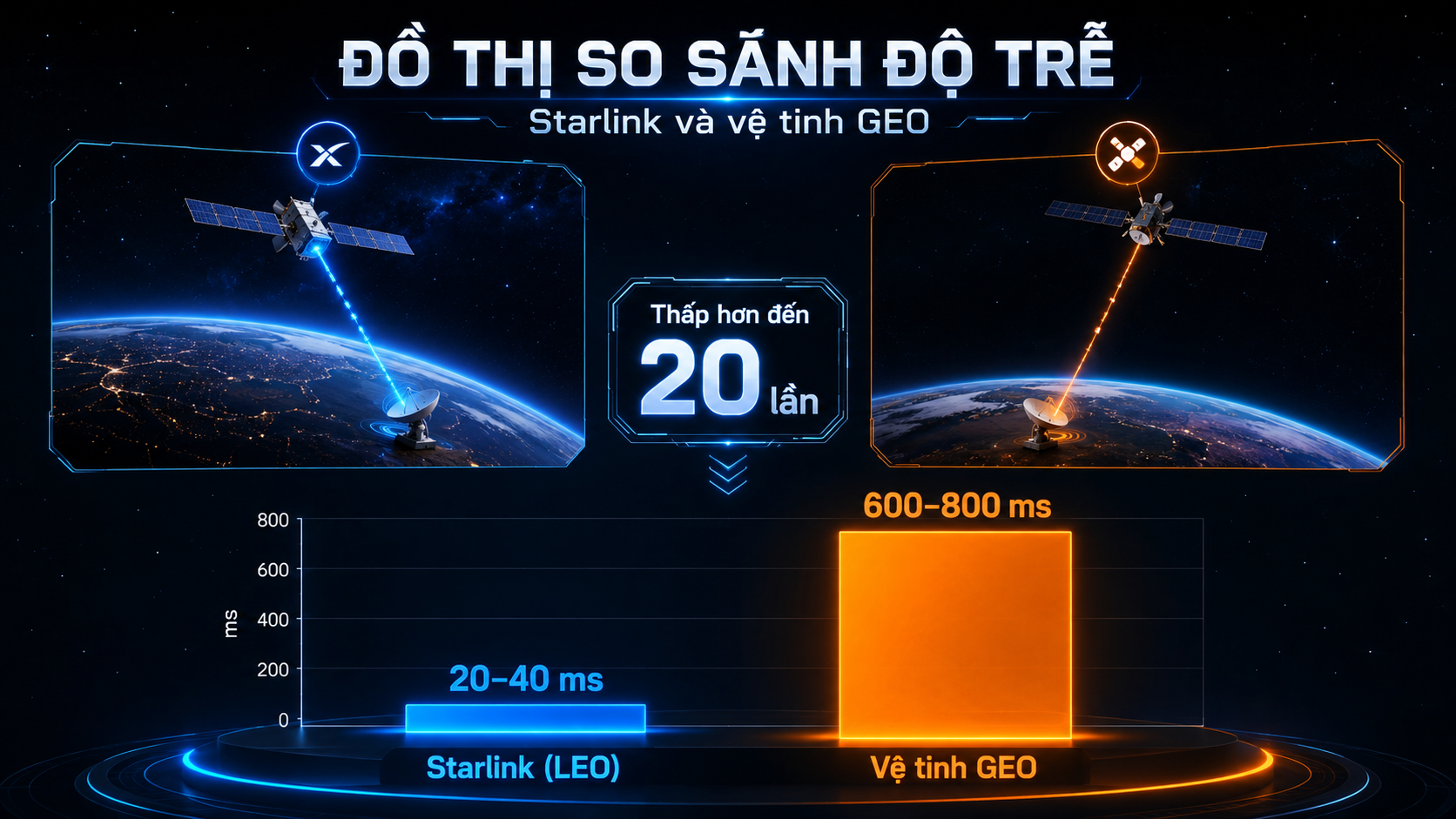 độ trễ Internet vệ tinh